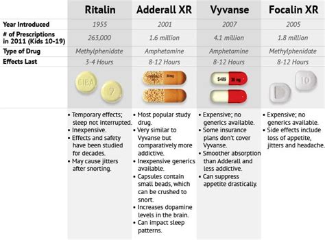 what other drugs are similar to vyvanse